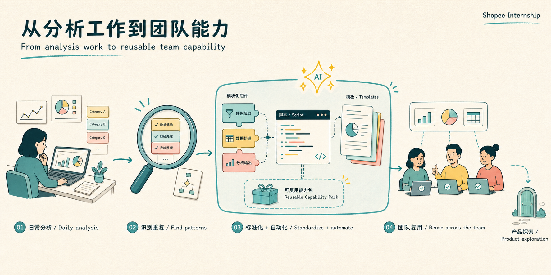 Shopee 实习工作概览:从日常品类分析中识别重复流程,将其标准化和自动化,沉淀为团队可复用的能力。